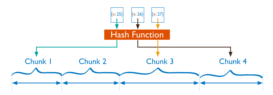 MySQL Sharding - Hash Sharding